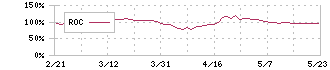 フタバ産業(7241)のROC