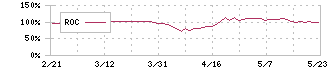 ミクニ(7247)のROC