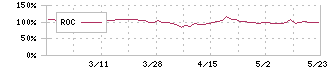 桜井製作所(7255)のROC