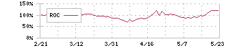 河西工業(7256)のROC