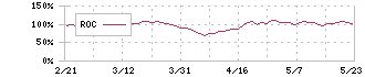 マツダ(7261)のROC