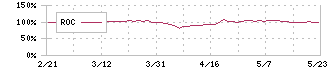 ムロコーポレーション(7264)のROC