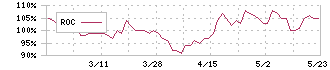 エイケン工業(7265)のROC