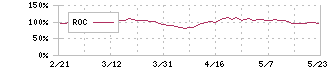 ホンダ(7267)のROC