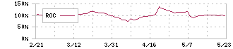 安永(7271)のROC