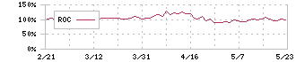 イクヨ(7273)のROC