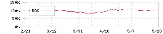 エクセディ(7278)のROC