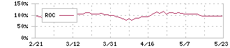 ミツバ(7280)のROC