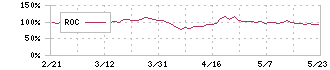 愛三工業(7283)のROC