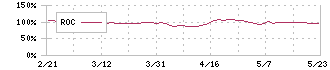 盟和産業(7284)のROC