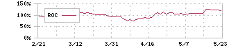 日本精機(7287)のROC