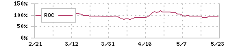 ヨロズ(7294)のROC