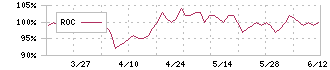 カーメイト(7297)のROC