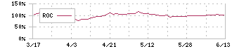 フジオーゼックス(7299)のROC