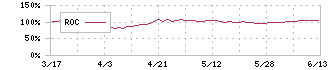 テイ・エス　テック(7313)のROC