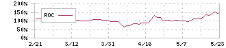 セレンディップ・ホールディングス(7318)のROC