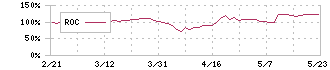 三十三フィナンシャルグループ(7322)のROC