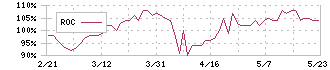 アイリックコーポレーション(7325)のROC