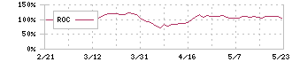 第四北越フィナンシャルグループ(7327)のROC