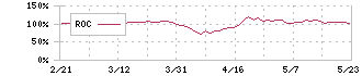 ひろぎんホールディングス(7337)のROC