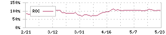 ブロードマインド(7343)のROC