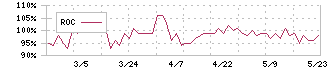 アイ・パートナーズフィナンシャル(7345)のROC