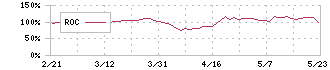 おきなわフィナンシャルグループ(7350)のROC