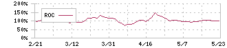 グッドパッチ(7351)のROC