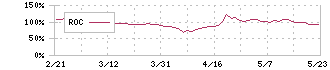 ダイレクトマーケティングミックス(7354)のROC