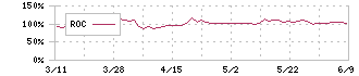 ポピンズ(7358)のROC