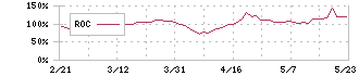 東京通信グループ(7359)のROC