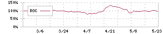 オンデック(7360)のROC
