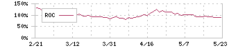 ヒューマンクリエイションホールディングス(7361)のROC