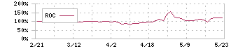 ベビーカレンダー(7363)のROC