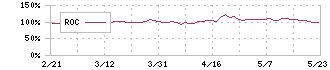 ＬＩＴＡＬＩＣＯ(7366)のROC