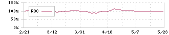 表示灯(7368)のROC
