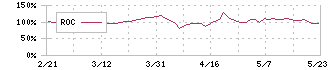 メイホーホールディングス(7369)のROC