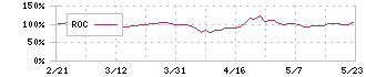 デコルテ・ホールディングス(7372)のROC