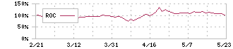 アイドマ・ホールディングス(7373)のROC