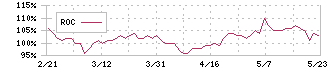 ＤＮホールディングス(7377)のROC