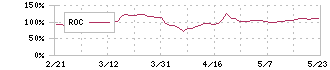 アシロ(7378)のROC