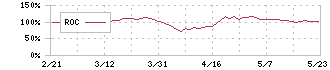 十六フィナンシャルグループ(7380)のROC