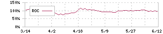 北國フィナンシャルホールディングス(7381)のROC