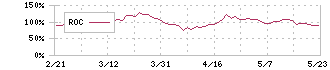 ネットプロテクションズホールディングス(7383)のROC