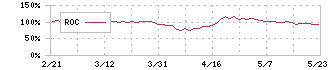 プロクレアホールディングス(7384)のROC