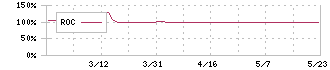 ジャパンワランティサポート(7386)のROC