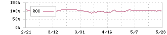 ＦＰパートナー(7388)のROC