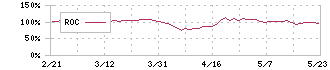 あいちフィナンシャルグループ(7389)のROC