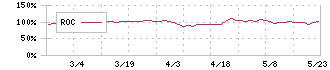 ナンシン(7399)のROC