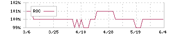 ジャムコ(7408)のROC